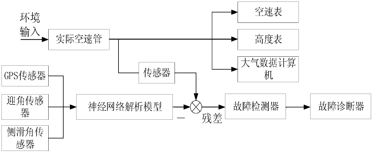 Fault diagnosis method for aircraft airspeed tube based on neural network analysis and redundancy