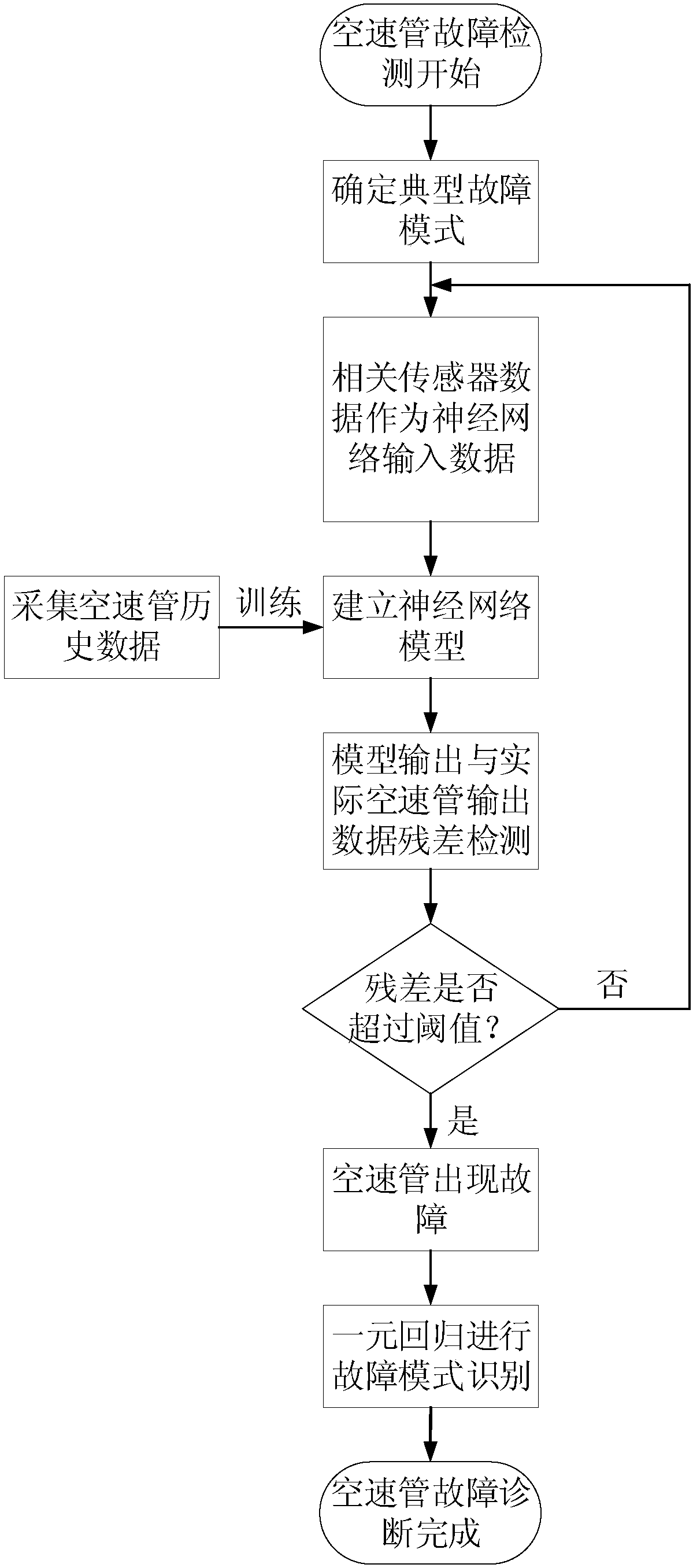 Fault diagnosis method for aircraft airspeed tube based on neural network analysis and redundancy