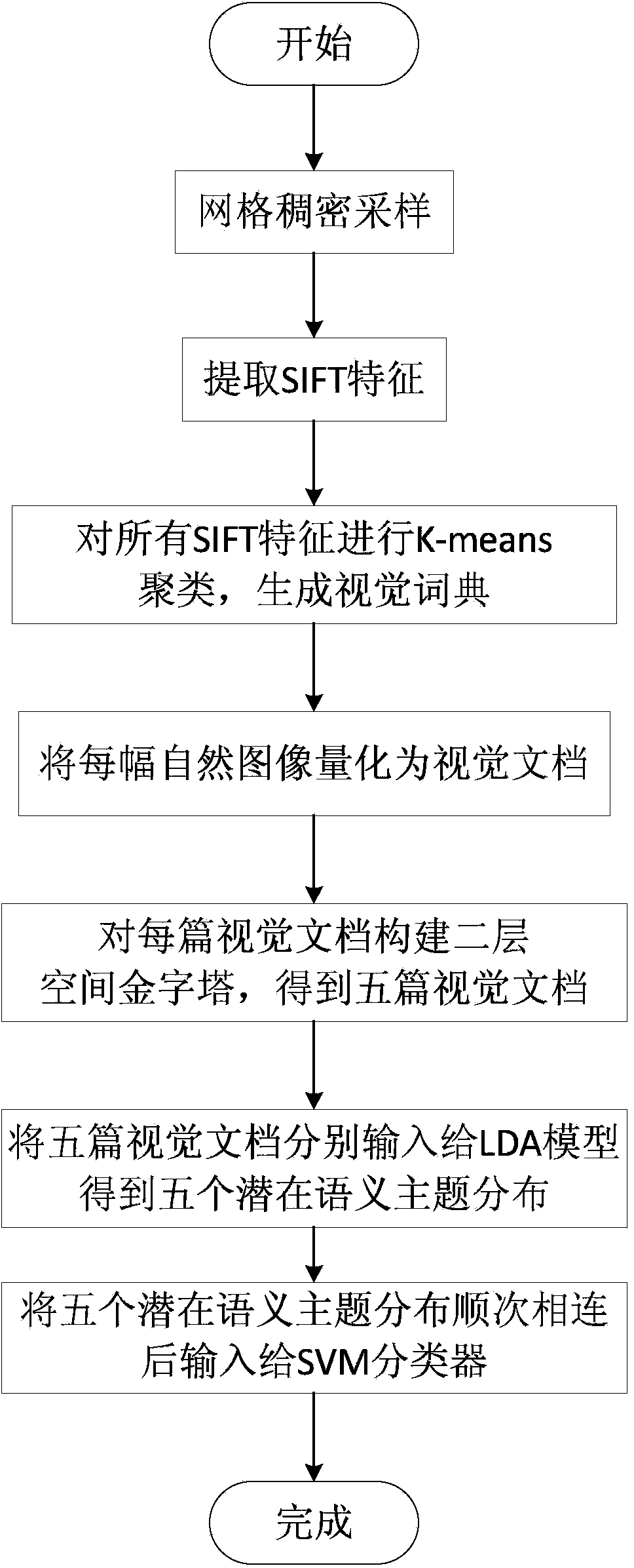 Improved latent Dirichlet allocation-based natural image classification method