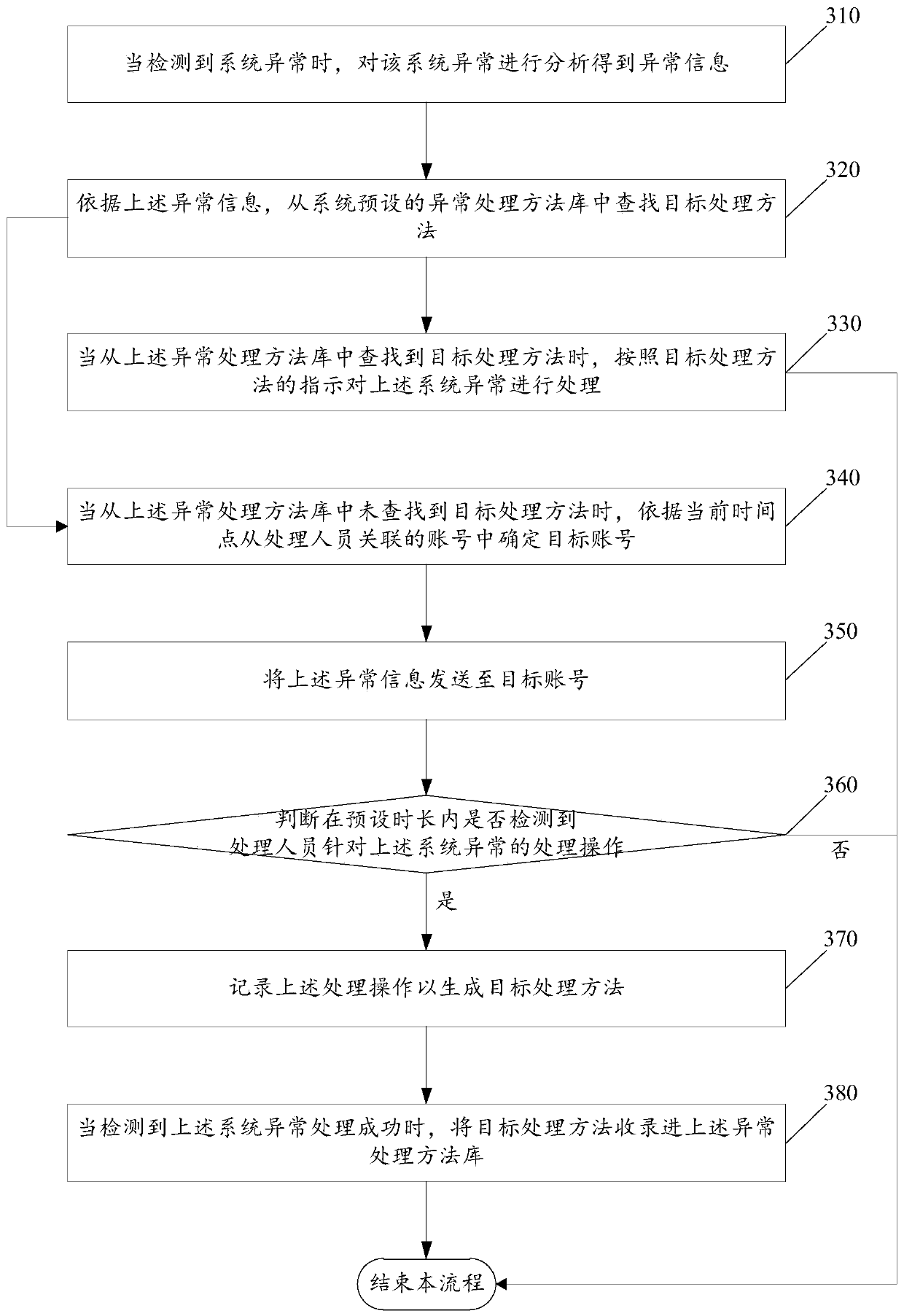 A system exception handling method and system