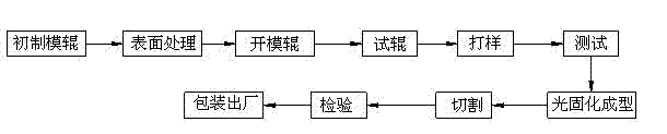 Production process of bright enhancement film of LCD (liquid crystal display) backlight module