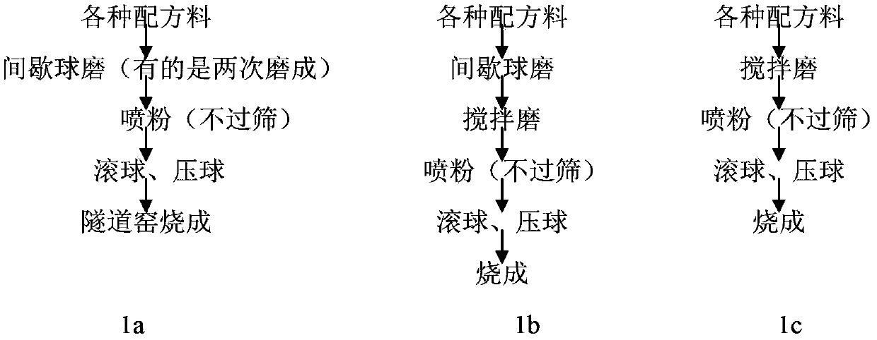 Preparation method of alumina porcelain ball for dry process ball mill