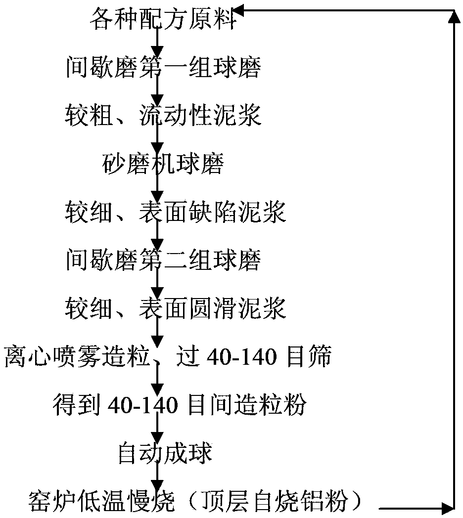 Preparation method of alumina porcelain ball for dry process ball mill