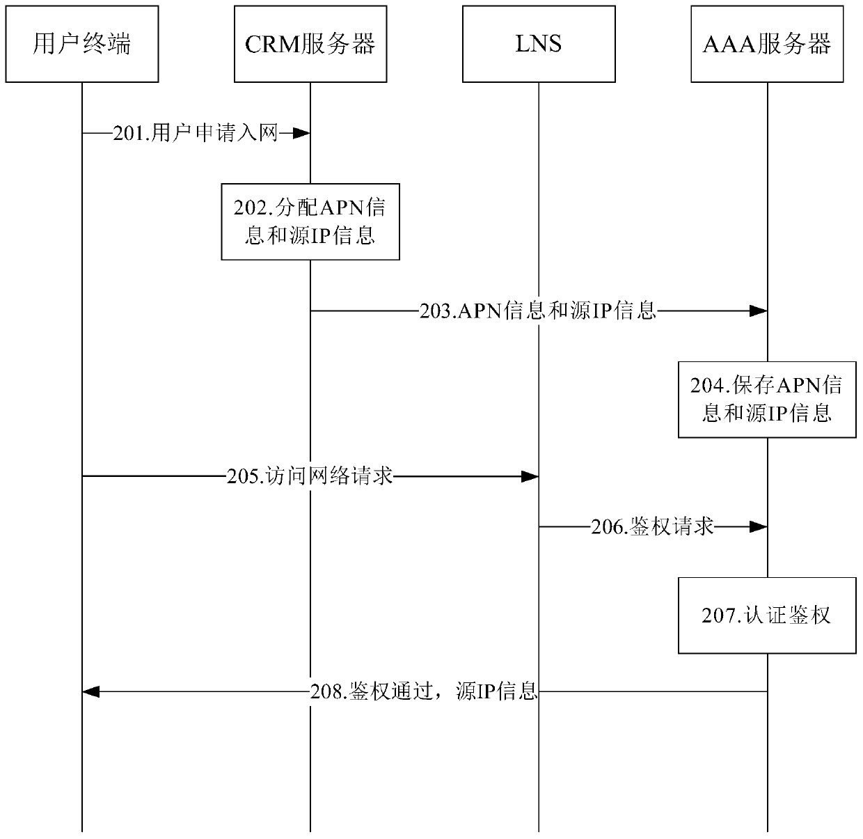 A communication flow control method and system