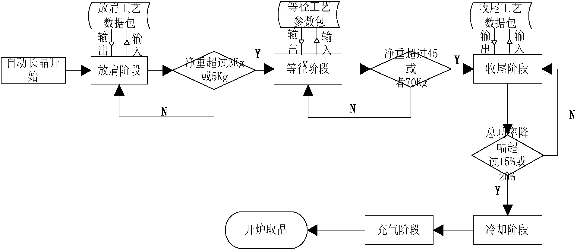 Method for automatically controlling growth of 85-120kg sapphire crystals