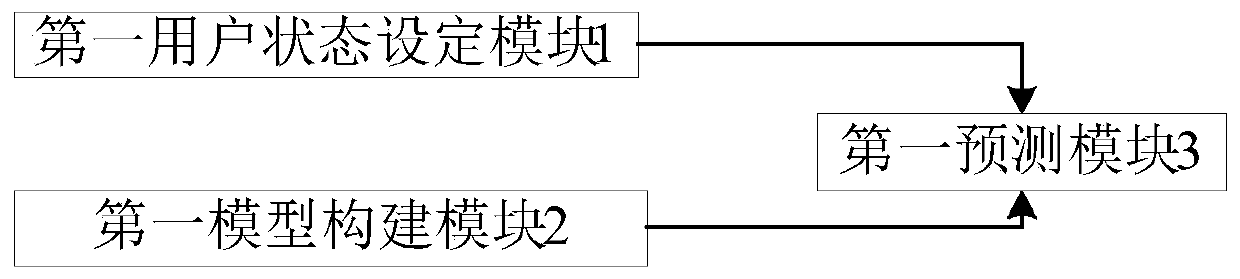 Microblog-based information dissemination power system, construction method thereof, construction method device thereof and medium