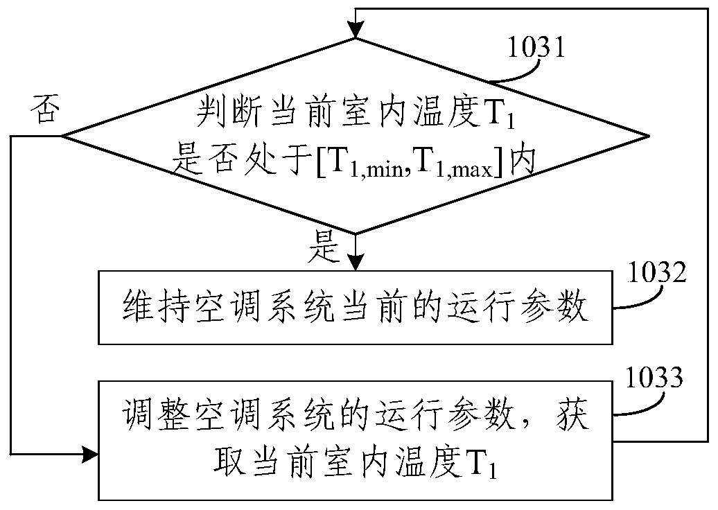 Comfort control method, controller and air conditioning system