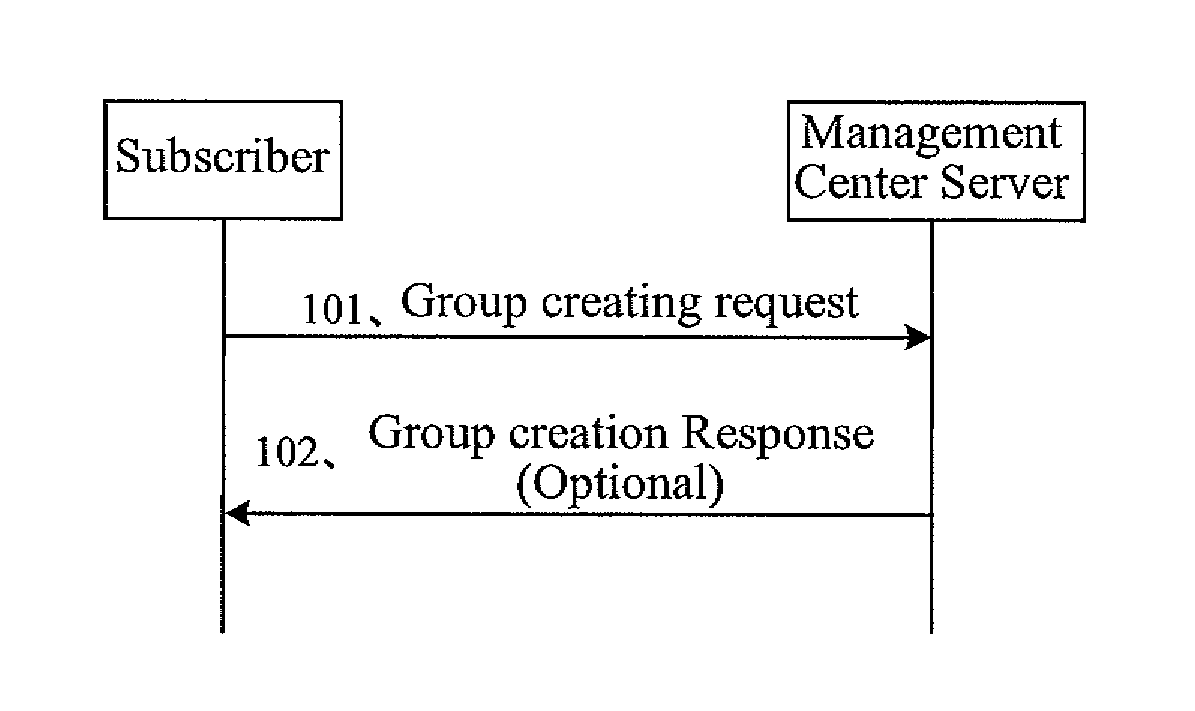 Method, system and management center server for providing mobile service