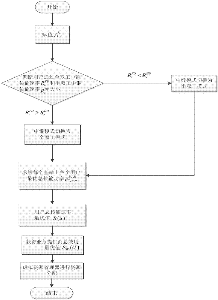 Wireless virtual resource management and allocation method based on relay network