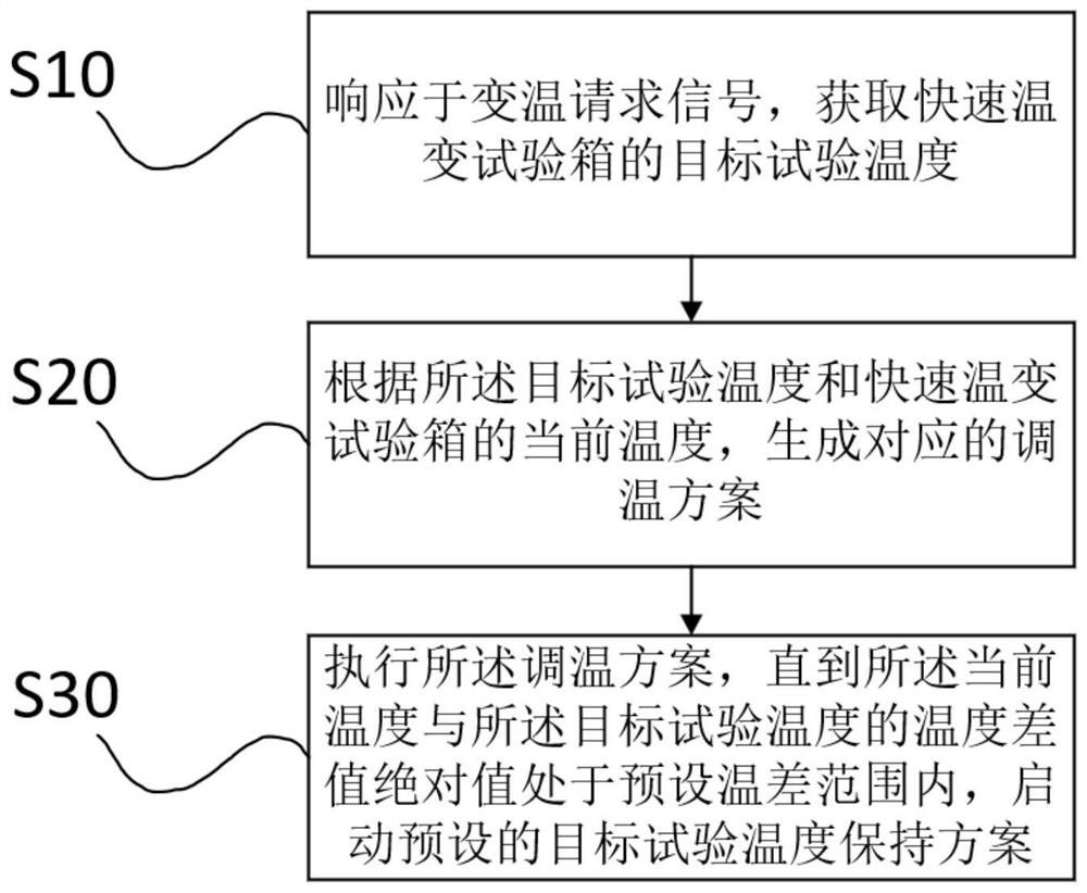 Temperature control method and system for rapid temperature change test box