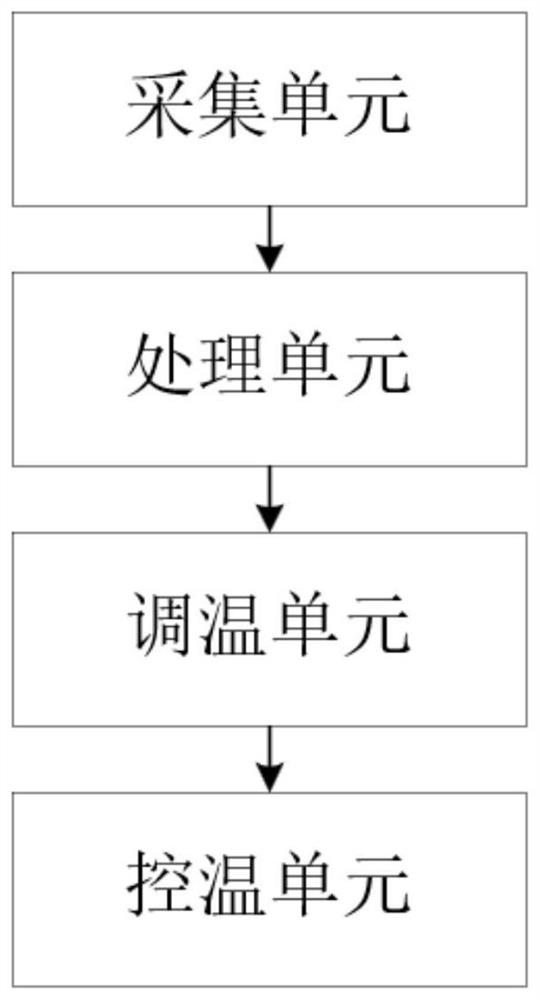 Temperature control method and system for rapid temperature change test box