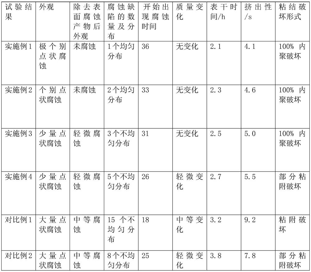 Fluorine-containing silicone coating glue and preparation method thereof