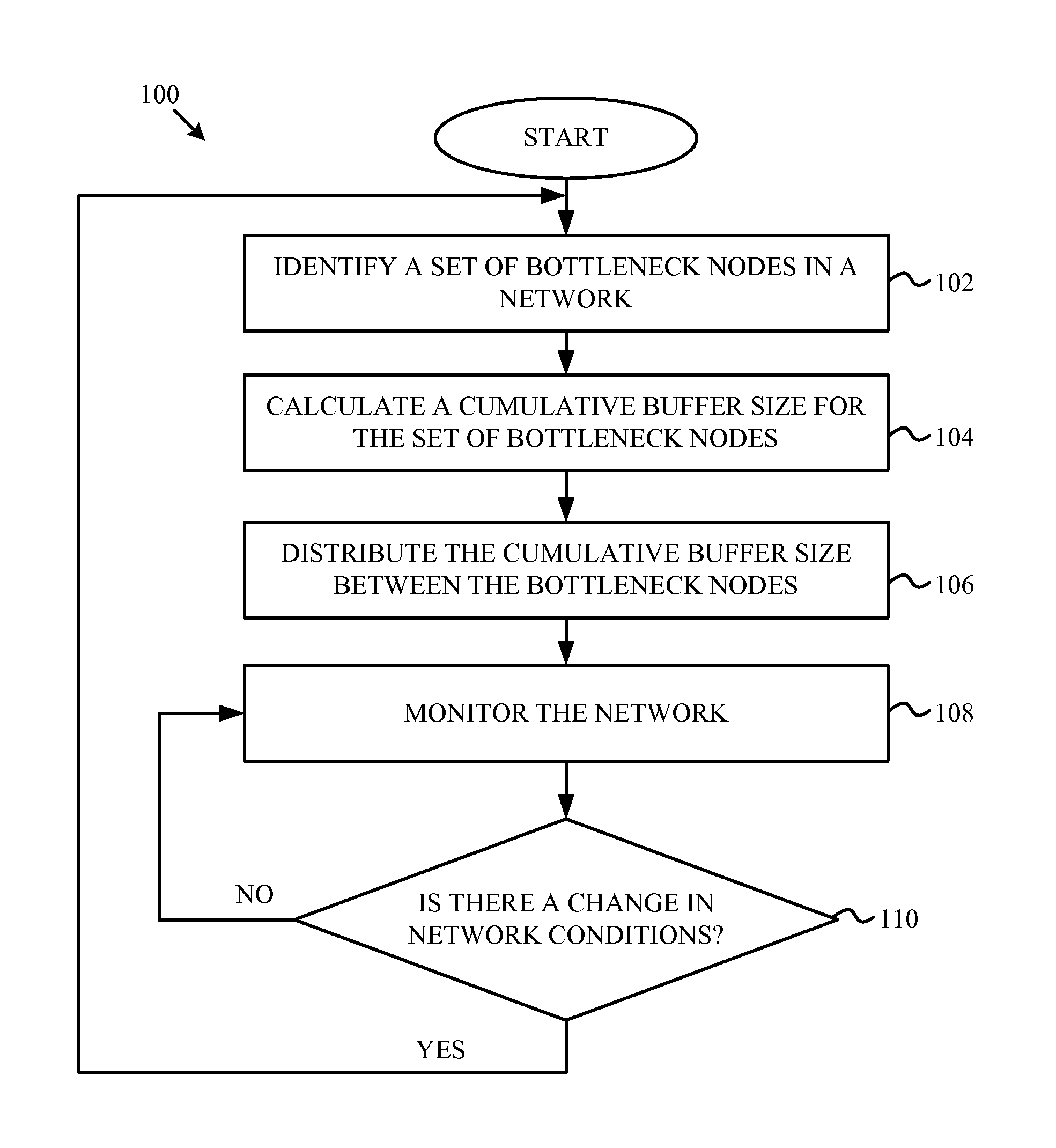 Buffer Sizing for Multi-Hop Networks