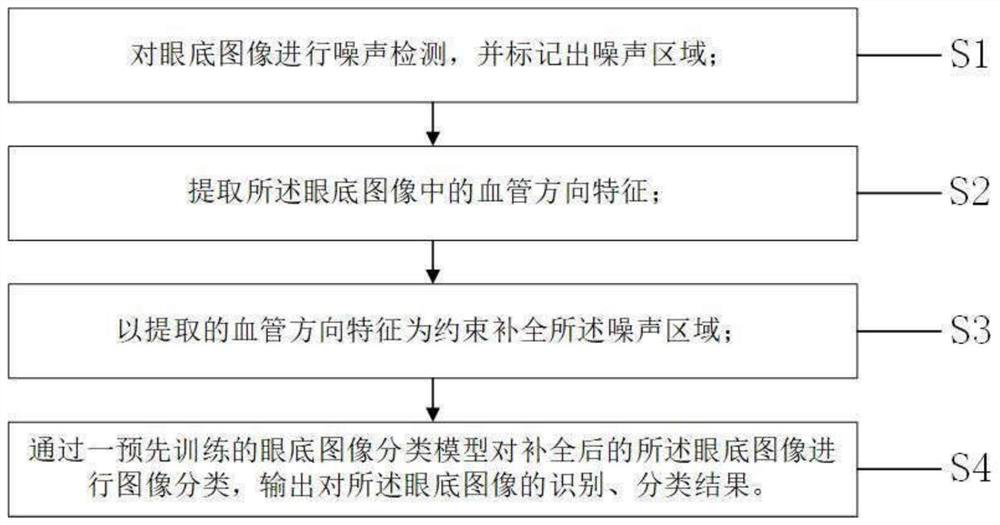 Fundus image completion and classification method and system