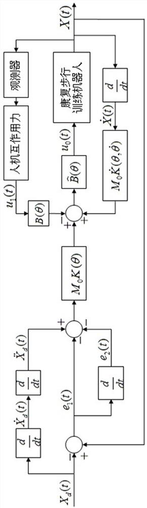 Tracking control method for compensating human-computer interaction force for rehabilitation walking training robot