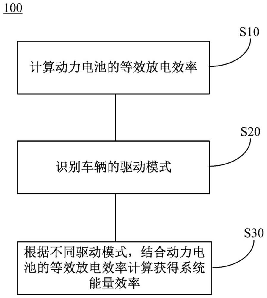 Calculation method, calculation system and vehicle for energy efficiency of hybrid power system