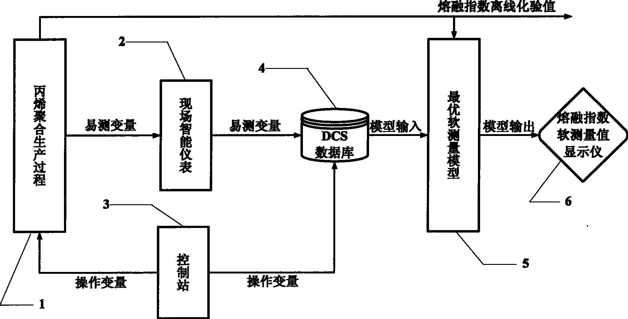 Optimum soft measuring instrument based on EGA-optimized polymerization of propylene production process and method