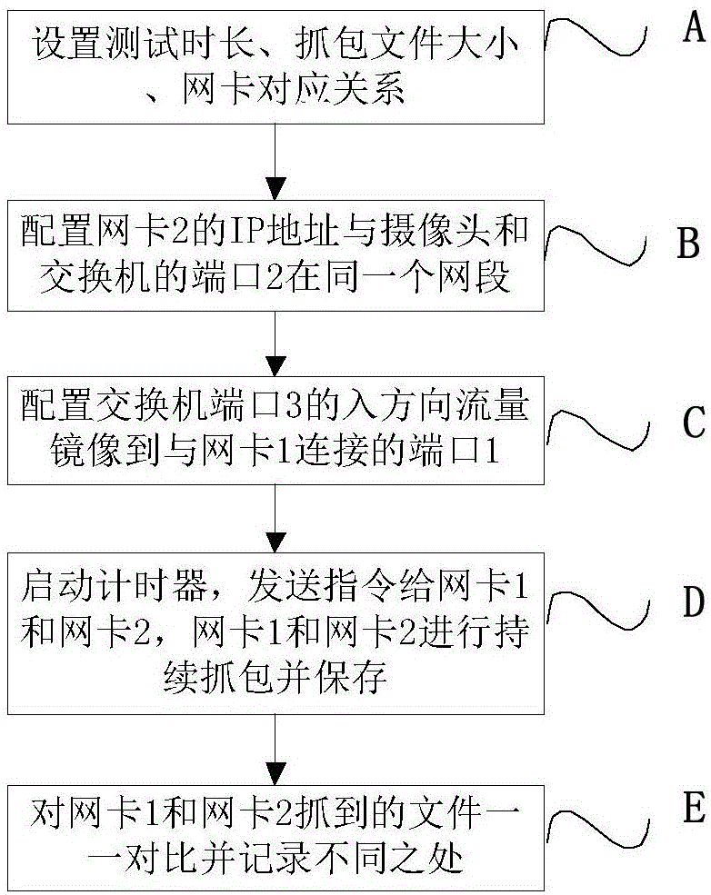 Testing method for interchanger transmission signal performance and testing system