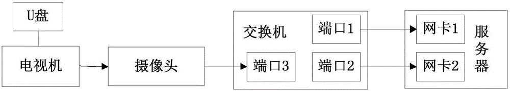 Testing method for interchanger transmission signal performance and testing system