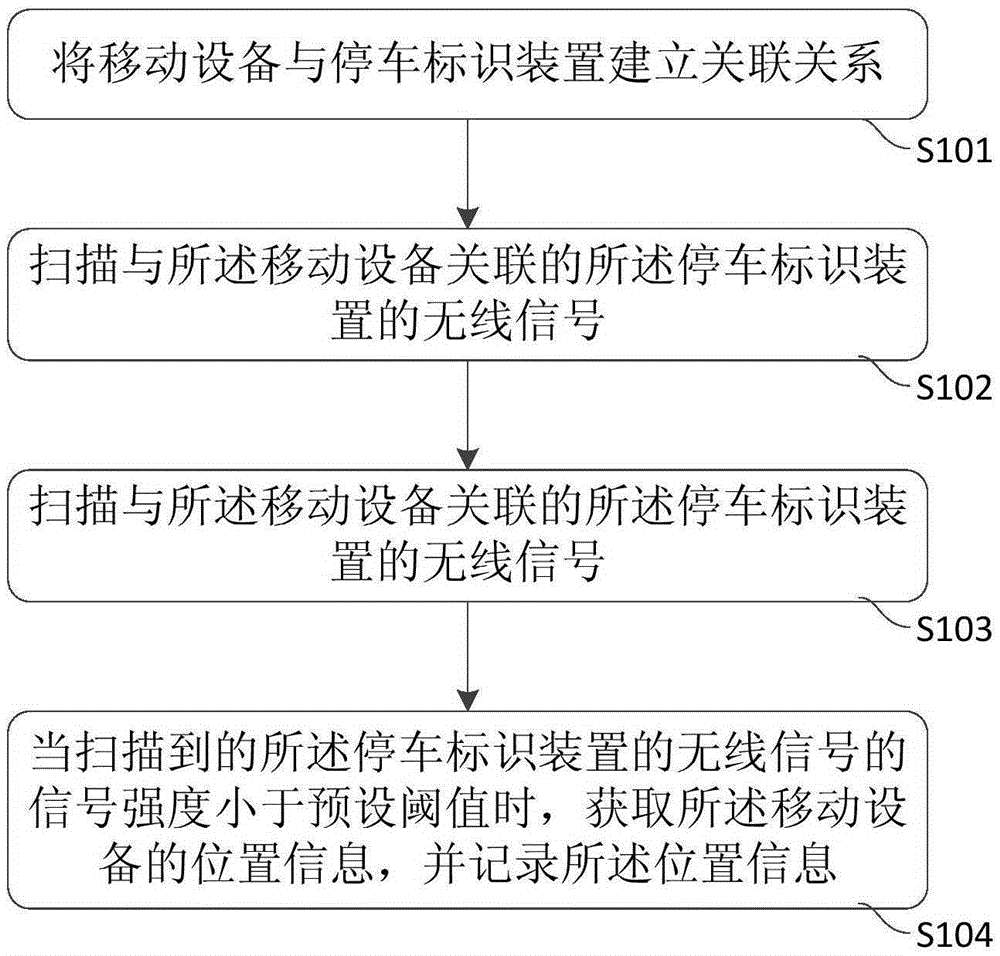 Parking information recording method, parking position navigation method, devices and system