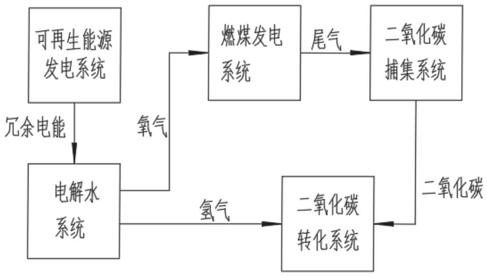 Coal-fired power generation and renewable energy power generation coupled carbon dioxide trapping method and system