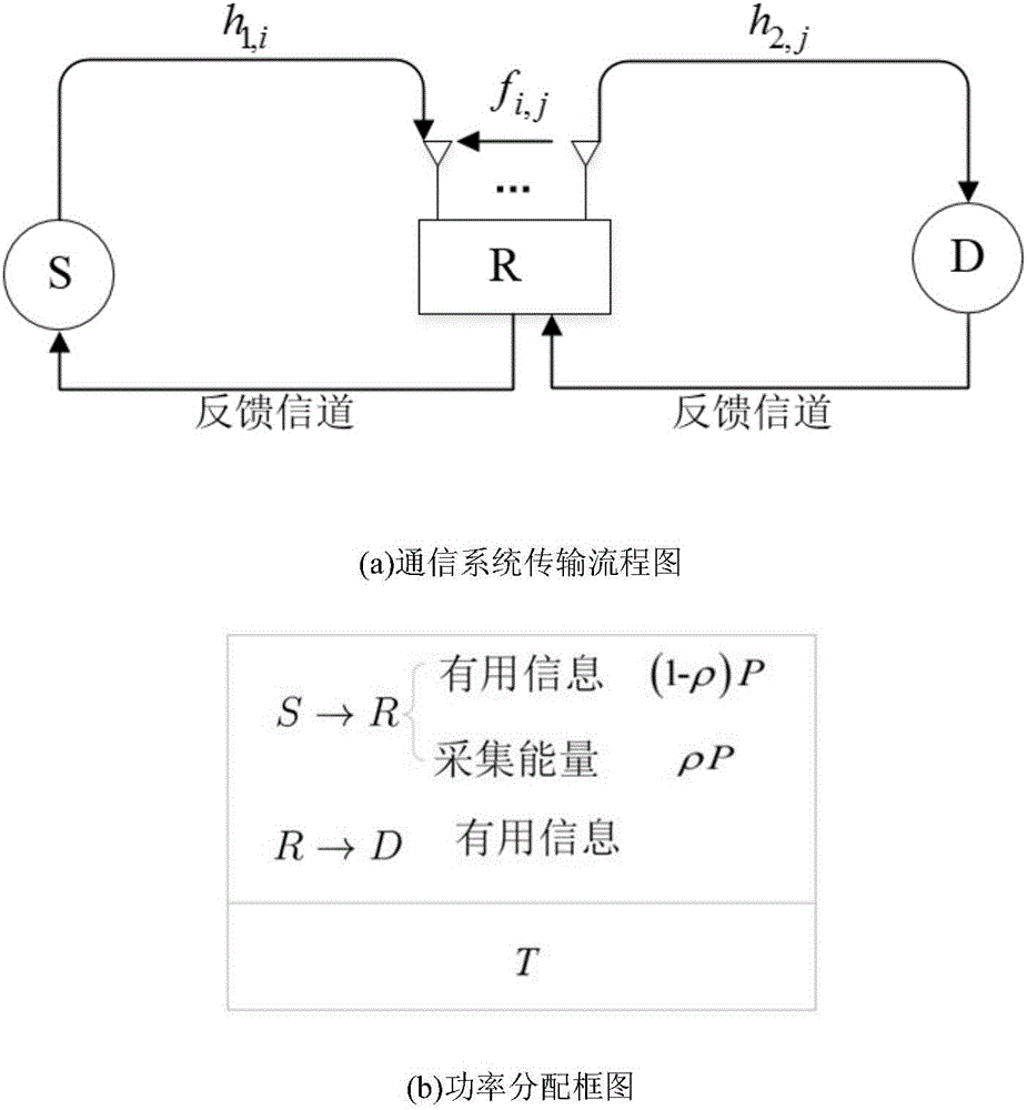 Full-duplex energy acquisition relay adaptive antenna selection transmission method