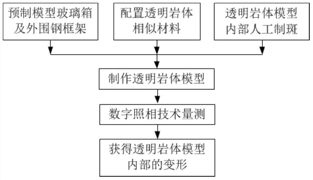 Physical testing method capable of directly observing internal deformation of rock mass model