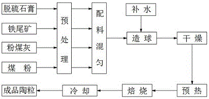 Desulfurized gypsum and iron tailings ceramsite and preparation method thereof