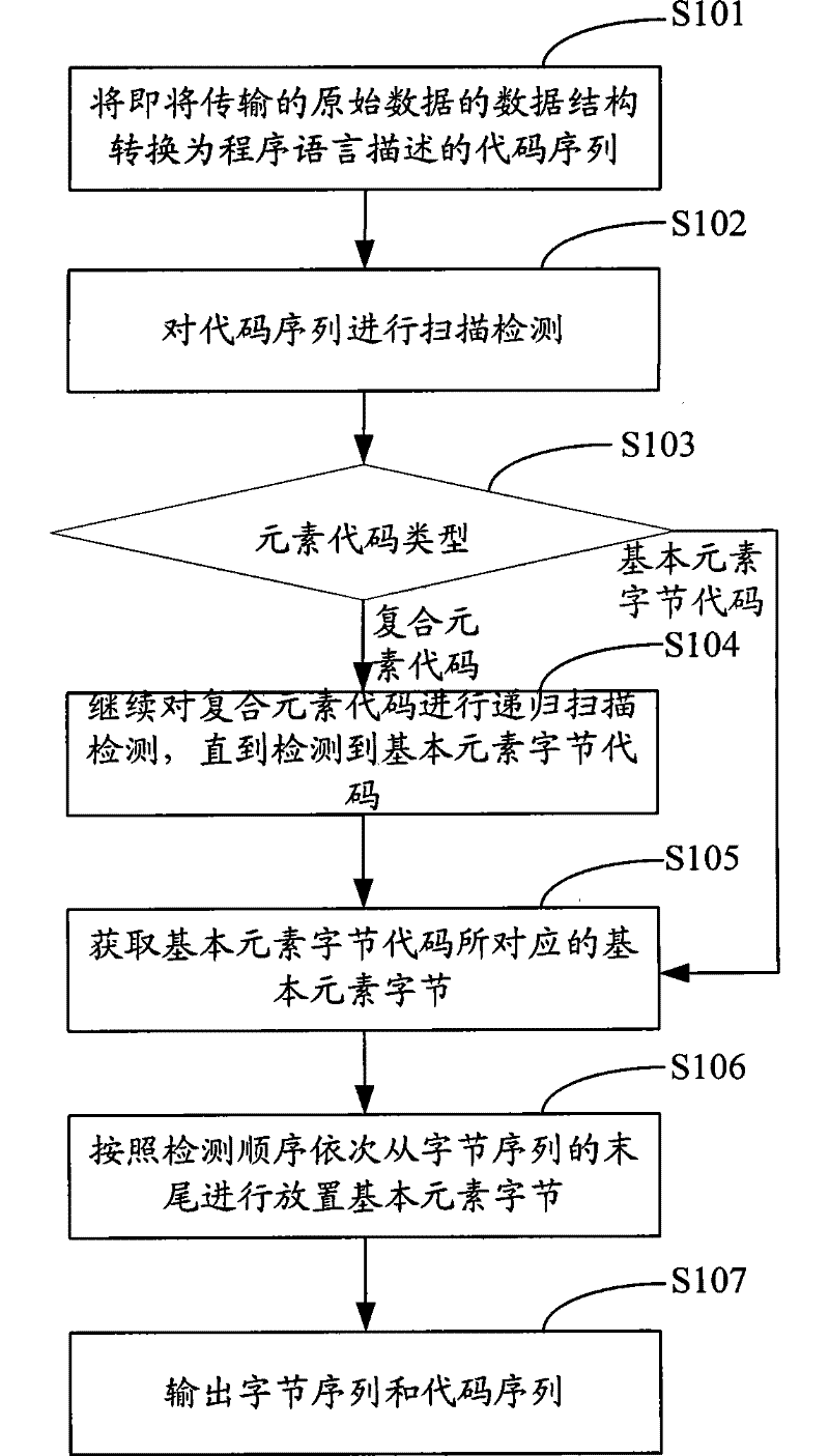 A data transmission method and system