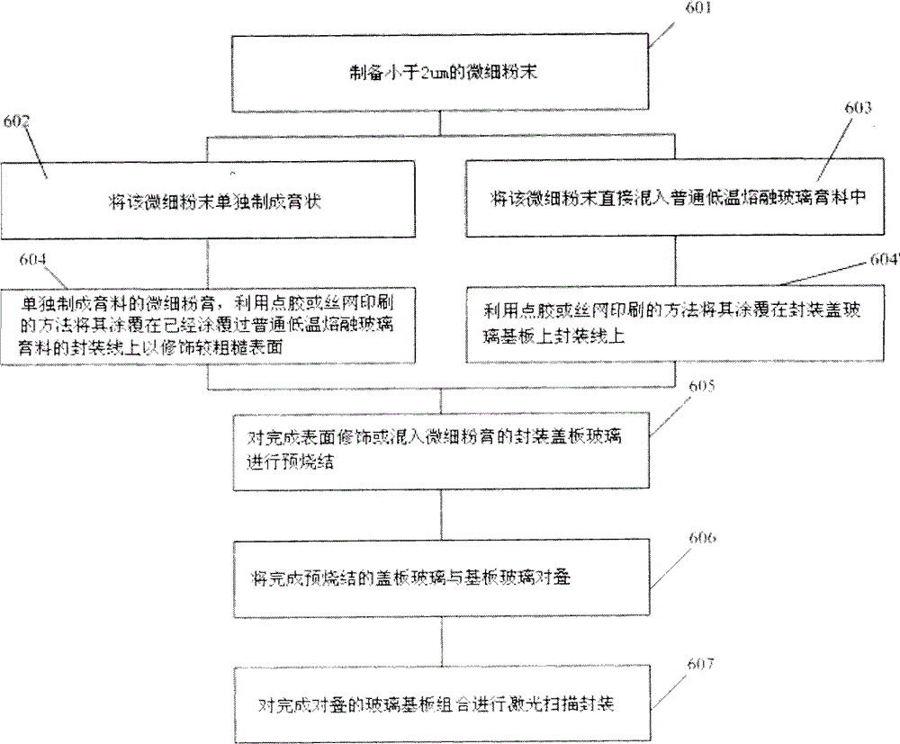 Packaging method