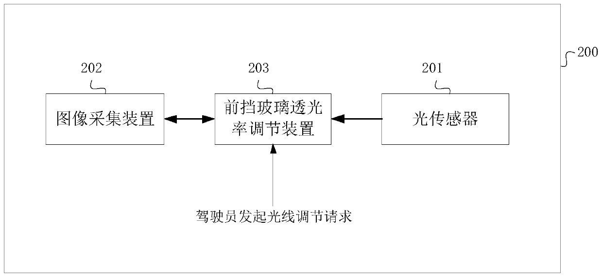 Front windscreen light transmittance adjusting method and device