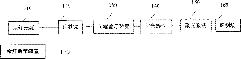 Photolithographic illumination device using mercury lamp light source