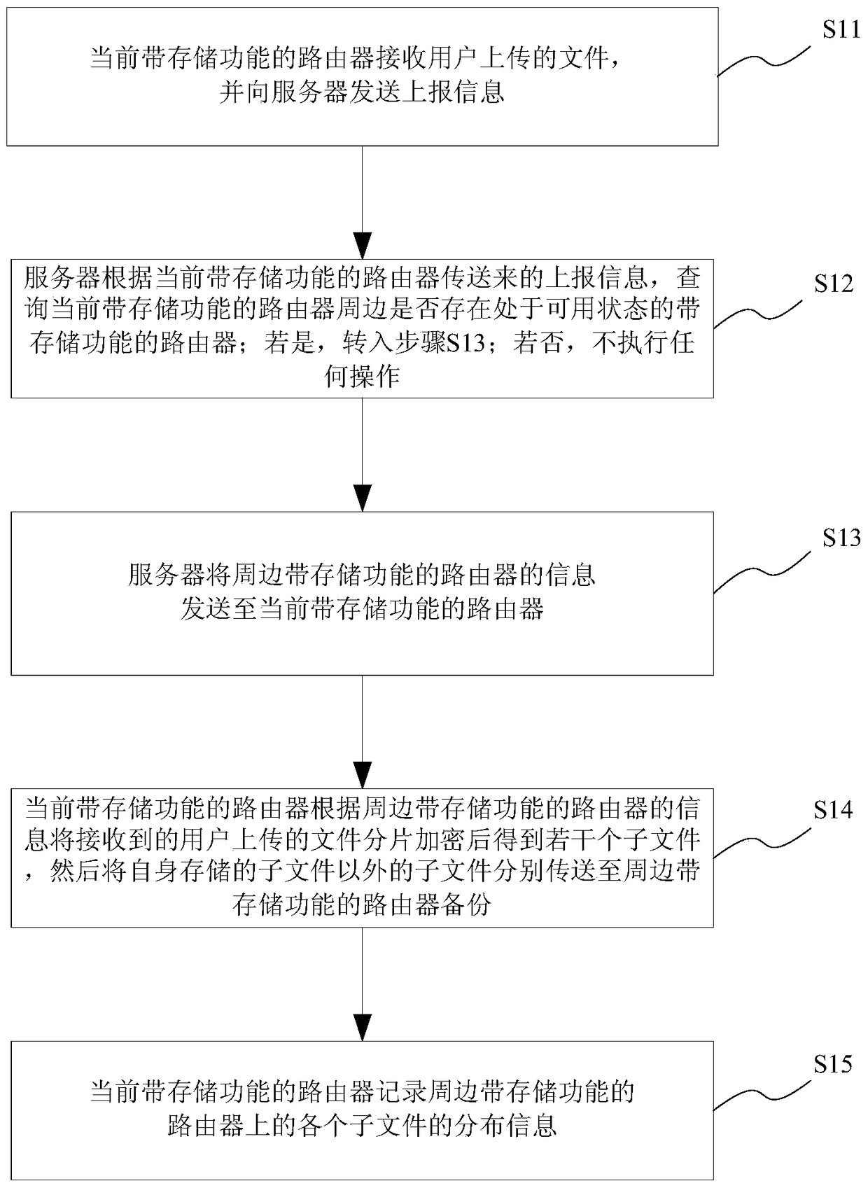 Method for backup and download of encrypted files stored in fragments in a router with storage function