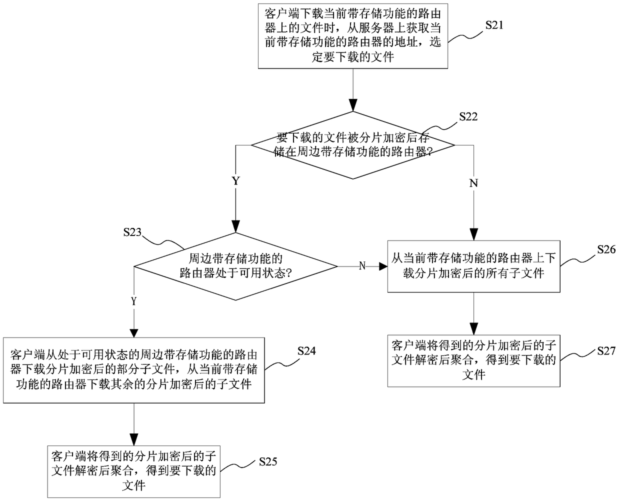 Method for backup and download of encrypted files stored in fragments in a router with storage function