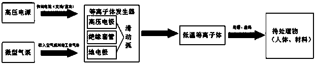 Handheld portable generating device for sliding arc low-temperature plasma