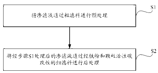 Percolate treatment method and device