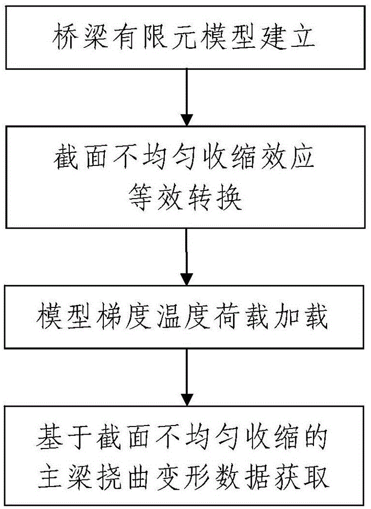 Section uneven shrinkage effect-based girder flexural deformation predicting method