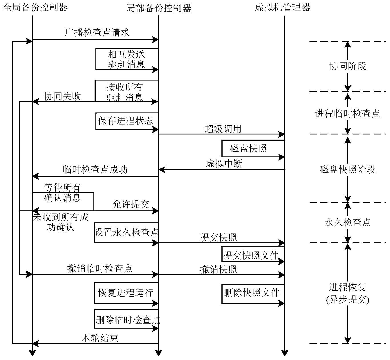 Distributed system multilevel fault tolerance method under cloud environment