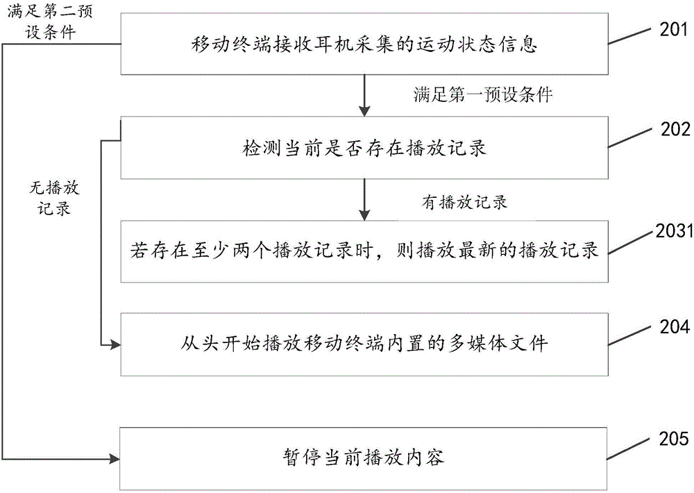 Play control device and method