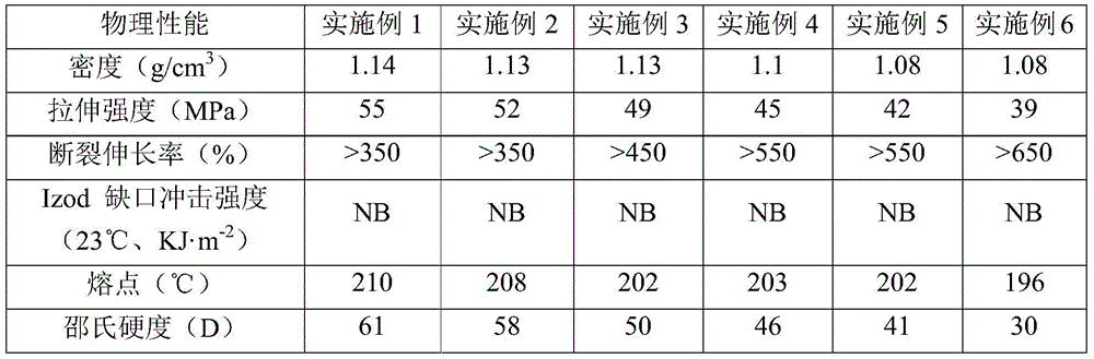 A kind of preparation method of polyamide 6 thermoplastic elastomer resin