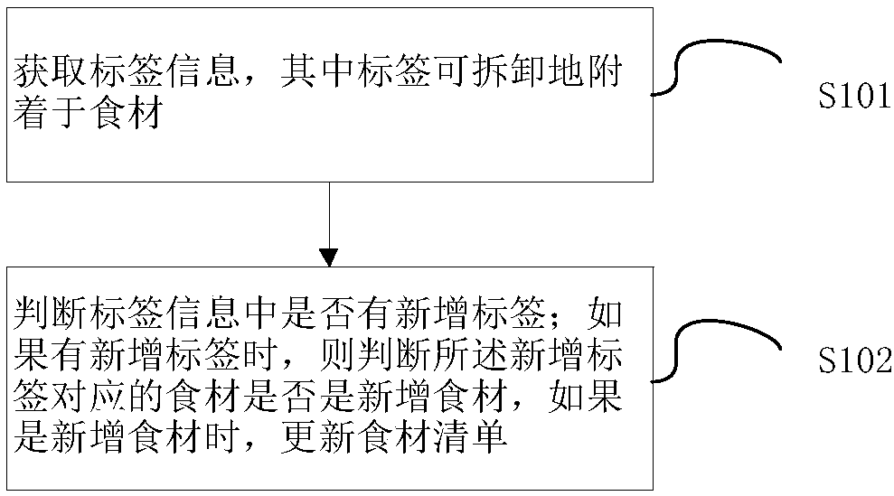 Food material updating method and device and storage equipment