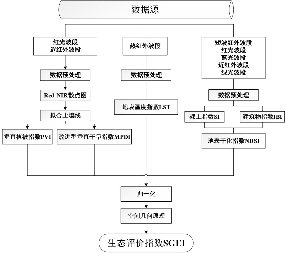 Four-dimensional remote sensing ecological index construction method based on spatial geometry principle