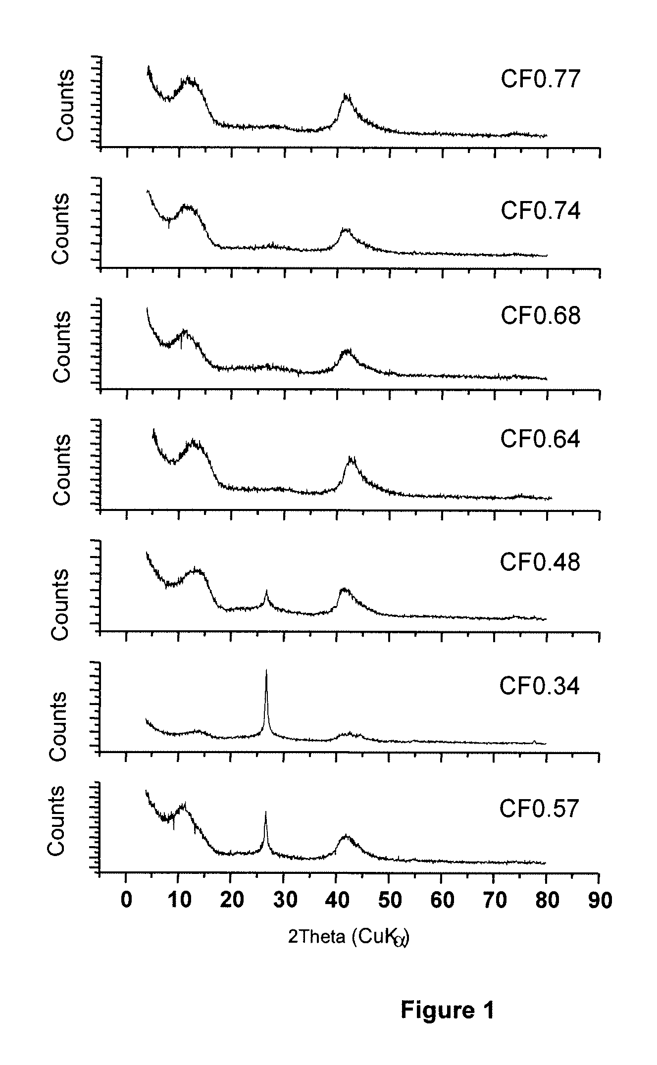 Electrochemistry of carbon subfluorides