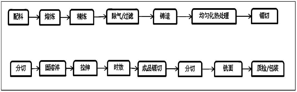 Preparation process of high-light high-brightness anode oxidation casting sheet