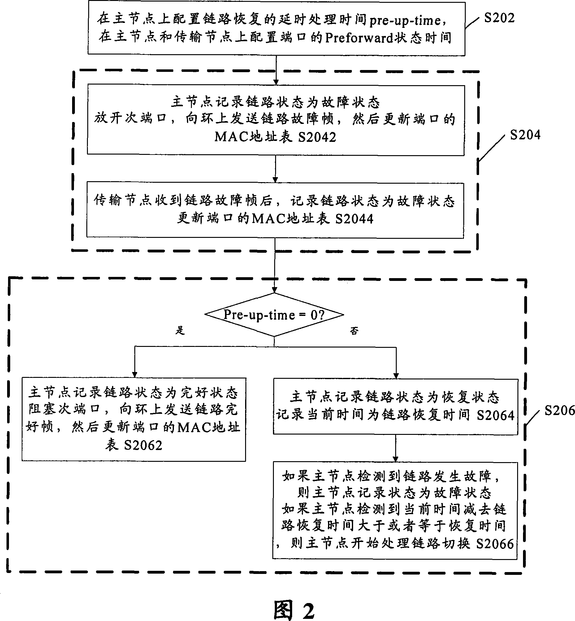 Loop Ethernet switching method