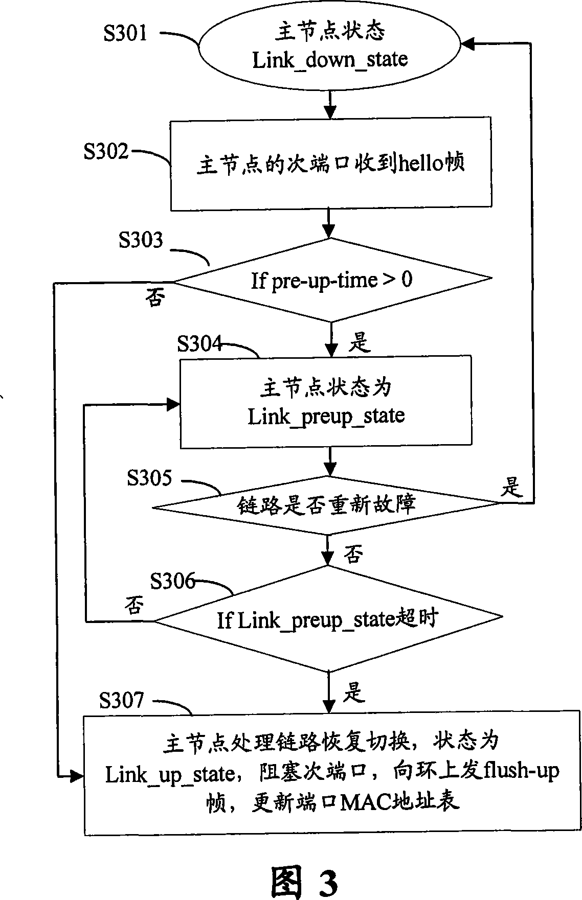 Loop Ethernet switching method