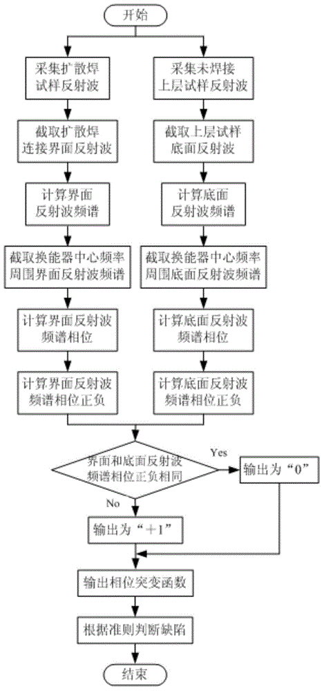 Defect detecting method for weak joint of diffusion welding joint interface