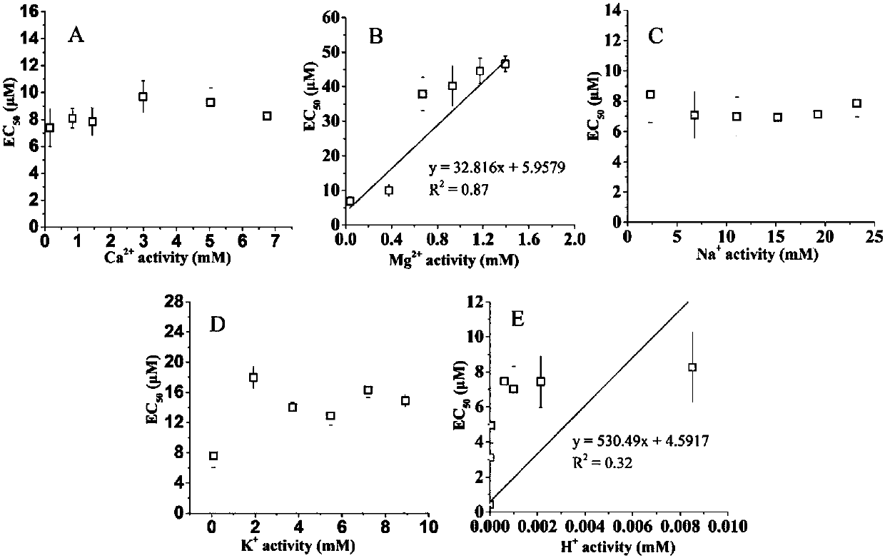 A determination method and application of nickel ion toxicity to wheat root elongation under hydroponic conditions