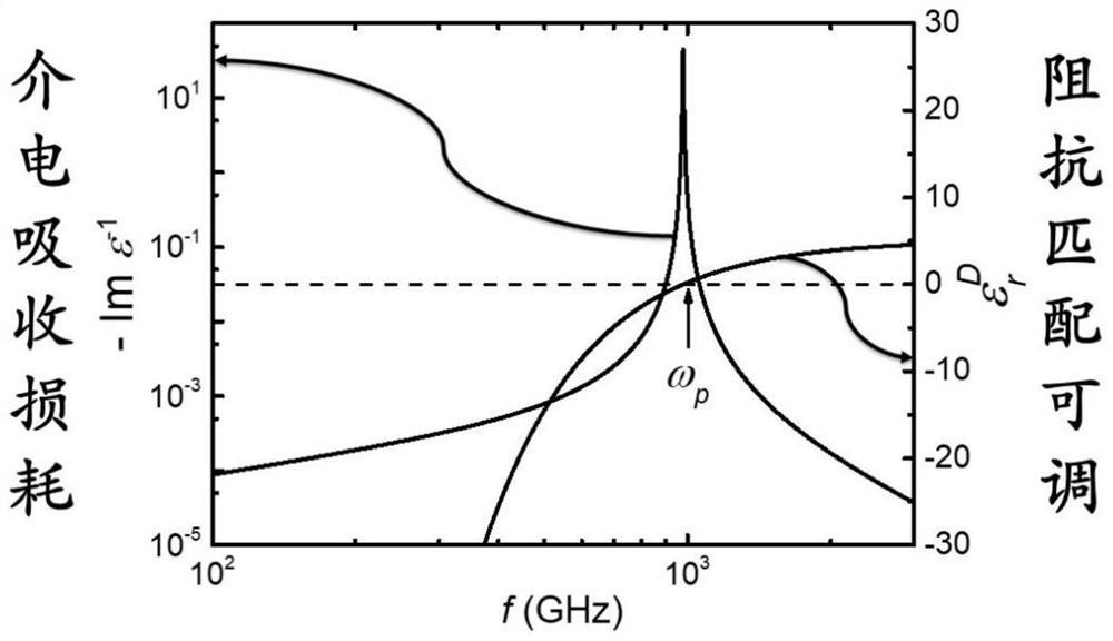 Broadband-adjustable non-reflection wave-absorbing device and wave-absorbing method