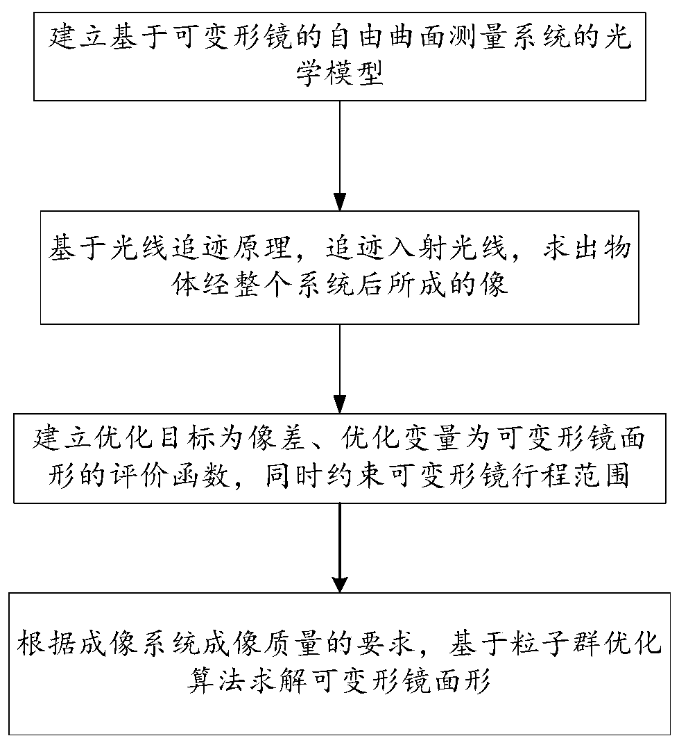 Deformable mirror surface shape design method and device for free-form surface measurement